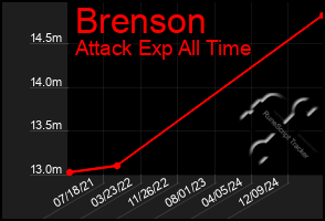Total Graph of Brenson