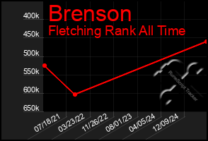Total Graph of Brenson