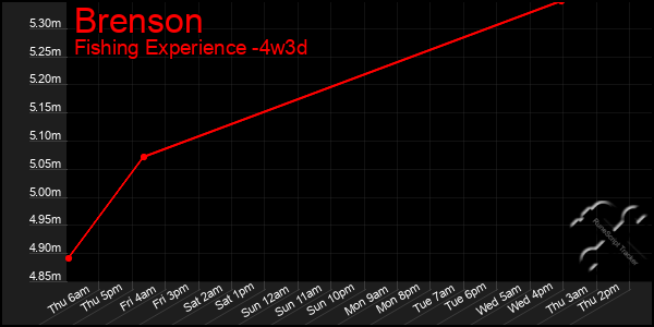 Last 31 Days Graph of Brenson