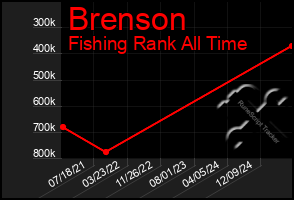 Total Graph of Brenson