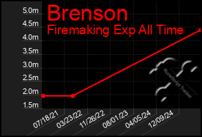 Total Graph of Brenson