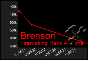 Total Graph of Brenson