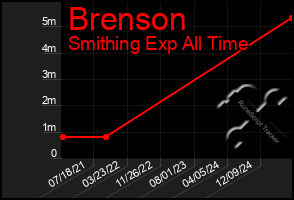 Total Graph of Brenson