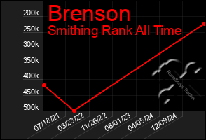 Total Graph of Brenson