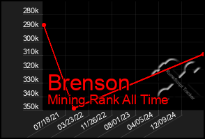 Total Graph of Brenson