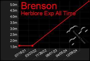 Total Graph of Brenson