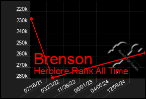 Total Graph of Brenson