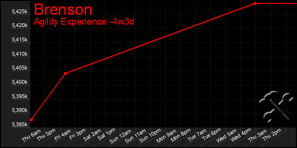 Last 31 Days Graph of Brenson