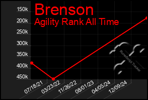 Total Graph of Brenson