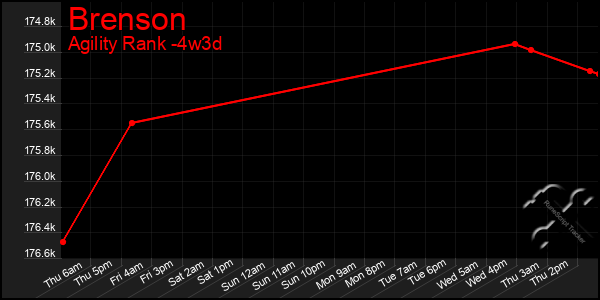 Last 31 Days Graph of Brenson