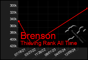 Total Graph of Brenson