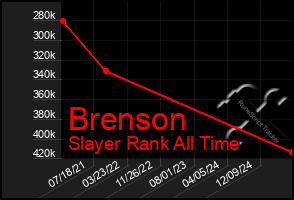 Total Graph of Brenson