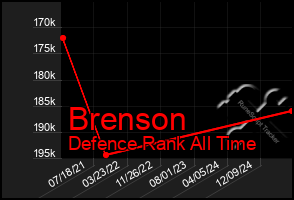 Total Graph of Brenson