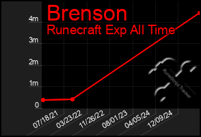 Total Graph of Brenson