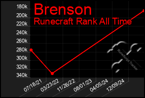 Total Graph of Brenson
