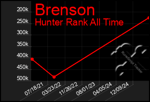 Total Graph of Brenson