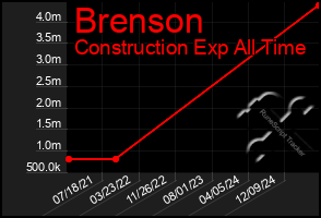 Total Graph of Brenson