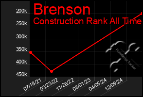 Total Graph of Brenson