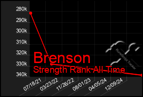 Total Graph of Brenson