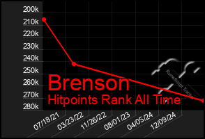 Total Graph of Brenson