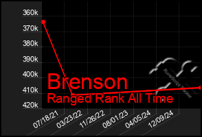 Total Graph of Brenson
