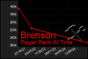 Total Graph of Brenson
