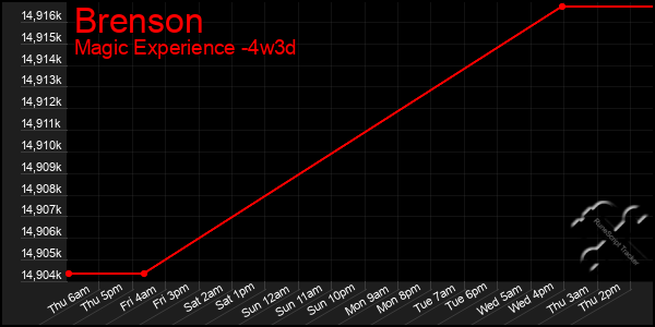 Last 31 Days Graph of Brenson