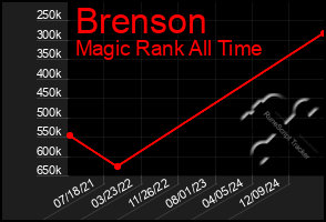 Total Graph of Brenson