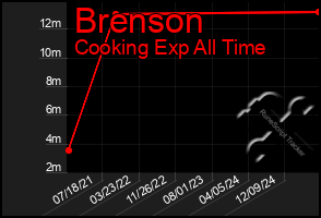 Total Graph of Brenson