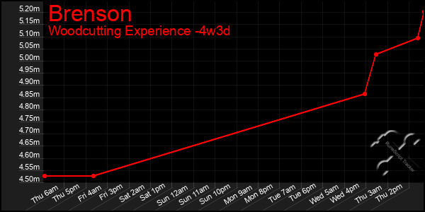 Last 31 Days Graph of Brenson
