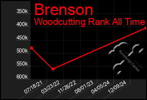 Total Graph of Brenson