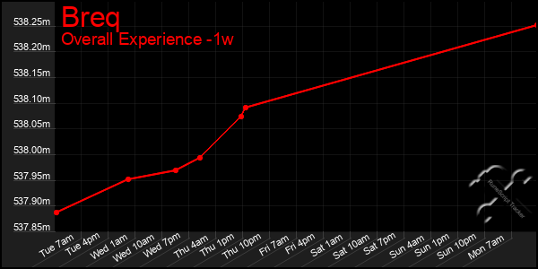 1 Week Graph of Breq