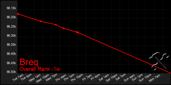 1 Week Graph of Breq