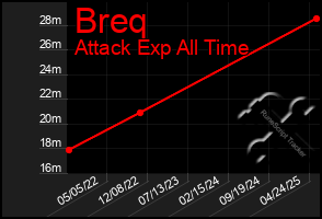 Total Graph of Breq