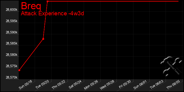 Last 31 Days Graph of Breq