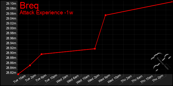 Last 7 Days Graph of Breq