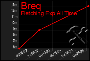 Total Graph of Breq