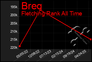 Total Graph of Breq