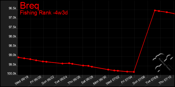 Last 31 Days Graph of Breq
