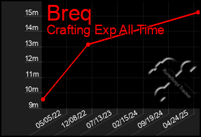 Total Graph of Breq