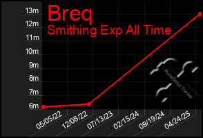 Total Graph of Breq