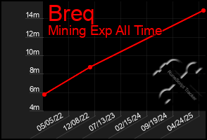 Total Graph of Breq