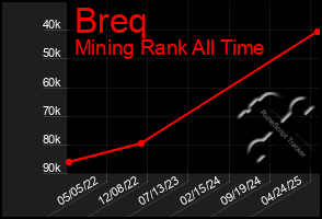Total Graph of Breq