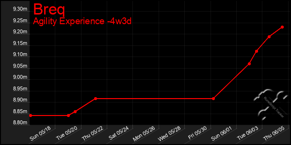 Last 31 Days Graph of Breq