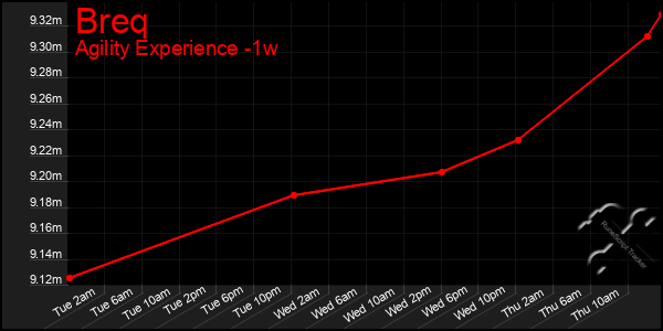 Last 7 Days Graph of Breq