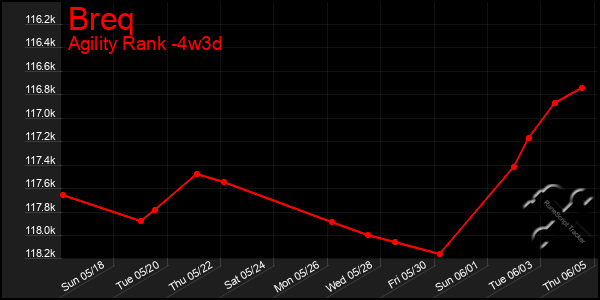 Last 31 Days Graph of Breq