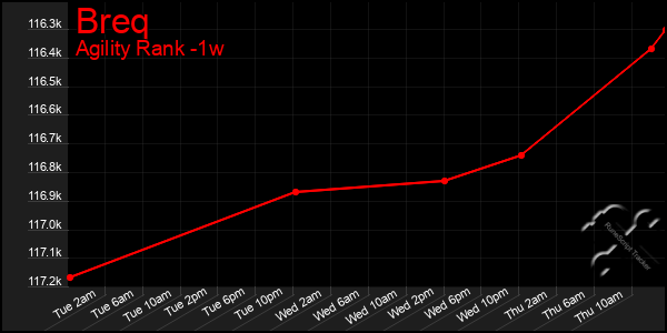 Last 7 Days Graph of Breq