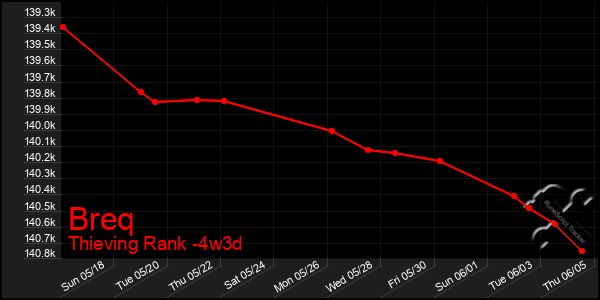 Last 31 Days Graph of Breq