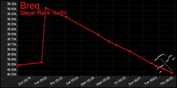 Last 31 Days Graph of Breq