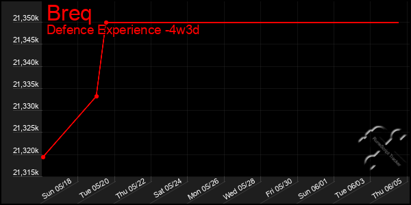 Last 31 Days Graph of Breq